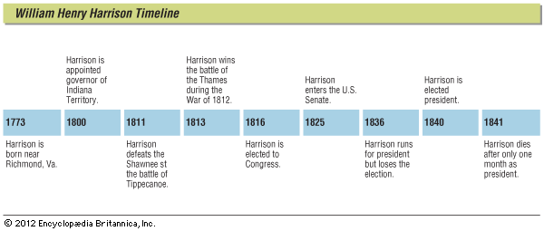 Harrison, William Henry