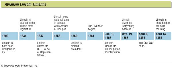 Abraham Lincoln: timeline