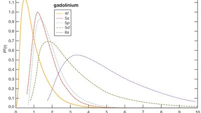 electron probabilities for gadolinium
