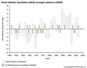North Atlantic Oscillation