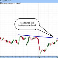 Chart showing a stock moving from a downtrend to an uptrend on an upside breakout