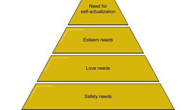 Diagram that presents Maslow's hierachy of needs in the shape of a triangle split into five levels. The bottom level is labeled physiological needs; the next level up is safety needs, and the level above that is love needs. The next level is esteem needs. At the top of the triangle is need for self-actualization.