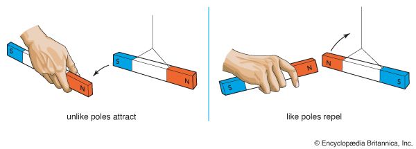 magnetism: magnetic poles