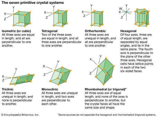 types of crystals
