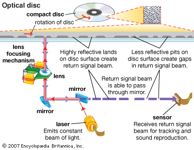 optical discs