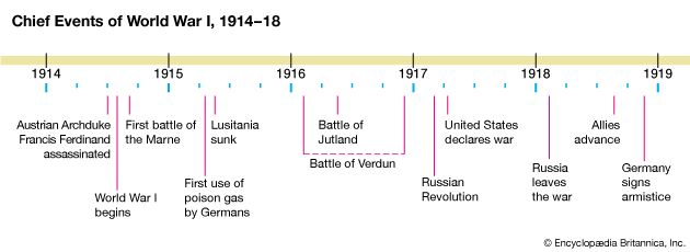 Timeline of major events of World War I