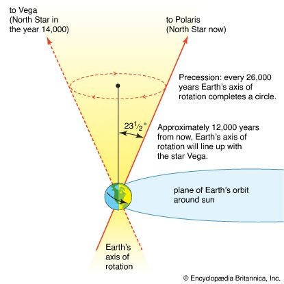 Earth's axis: precession