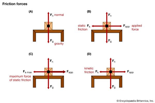 friction forces